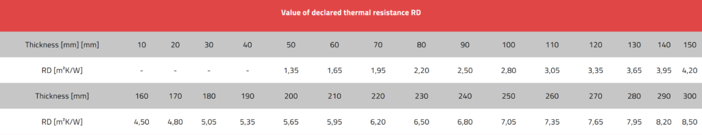 DECLARED THERMAL REISTANCE Technolite