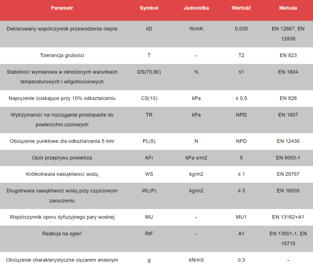 Technolite DEKLAROWANE PARAMETRY