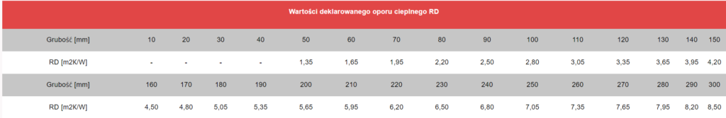 Technolite DEKLAROWANY OPÓR CIEPLNY