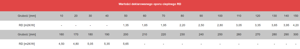 TECHNOACOUSTIC 3 TECHNOACOUSTIC DEKLAROWANY OPÓR CIEPLNY