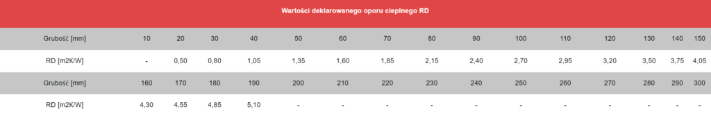 Technopanel Extra 3 Technopanel Extra DEKLAROWANY OPÓR CIEPLNY