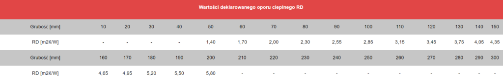 Technoceiling FW DEKLAROWANY OPÓR CIEPLNY