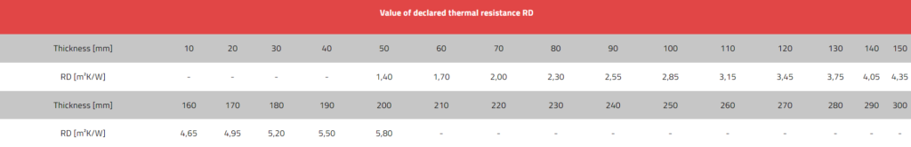 Technoceiling FW DECLARED THERMAL RESISTANCE