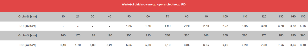 Technopanel Lite 3 Technopanel Lite DEKLAROWANY OPÓR CIEPLNY