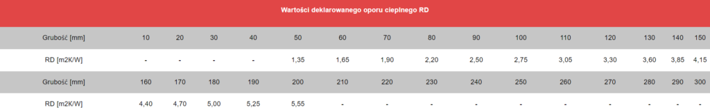 Technoroof Base 30 DEKLAROWANY OPÓR CIEPLNY