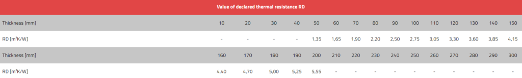 Technoroof Base 30 DECLARED THERMAL RESISTANCE