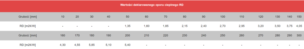 Technoroof Base 40 DEKLAROWANY OPÓR CIEPLNY