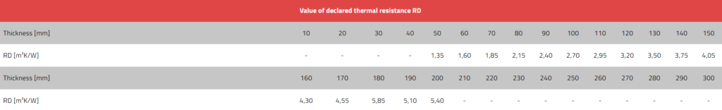 Technoroof Base 40 DECLARED THERMAL RESISTANCE