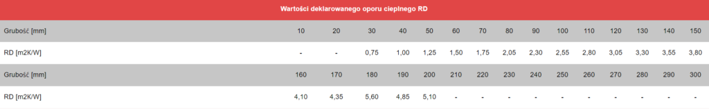 Technoroof SOLO 50 DEKLAROWANY OPÓR CIEPLNY