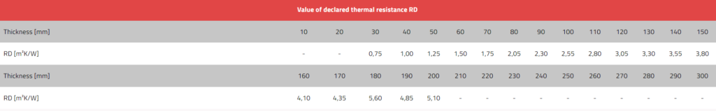 Technoroof SOLO 50 DECLARED THERMAL RESISTANCE