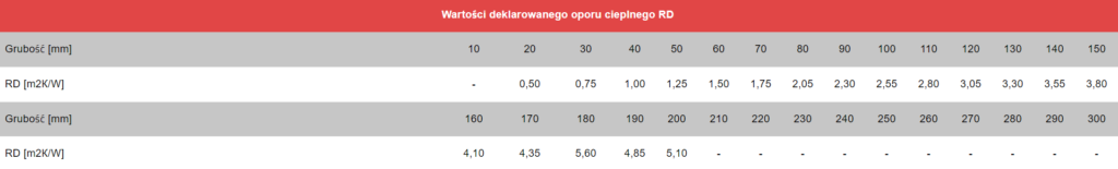 Technoroof TOP 50 DEKLAROWANY OPÓR CIEPLNY