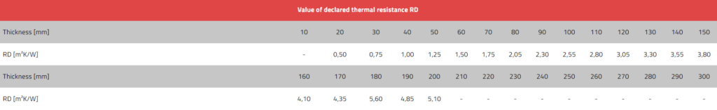 Technoroof TOP 50 DECLARED THERMAL RESISTANCE