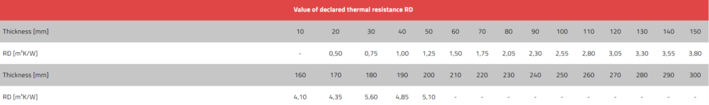 Technoroof TOP 60 DECLARED THERMAL RESISTANCE