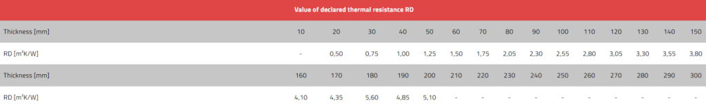 Technoroof TOP 70 DECLARED THERMAL RESISTANCE