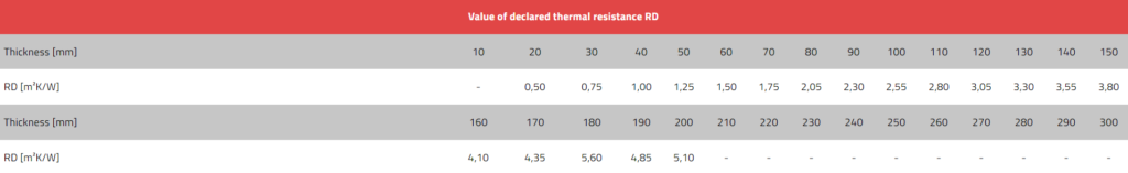 Technoroof TOP 80 DECLARED THERMAL RESISTANCE