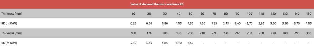 Technoroof Base 40 Tapered DECLARED THERMAL RESISTANCE