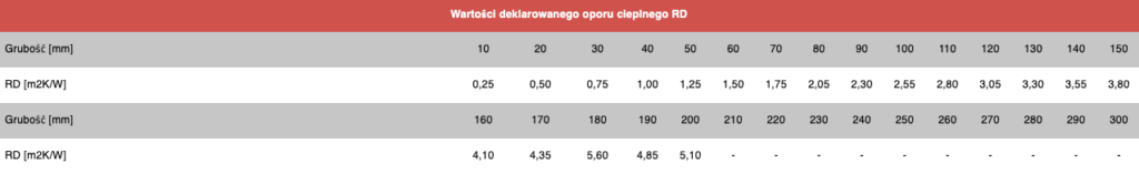 Technoroof Top 50 Tapered DEKLAROWANY OPÓR CIEPLNY