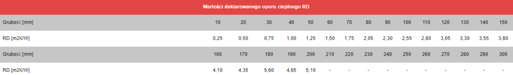 Technoroof Top 70 Tapered DEKLAROWANY OPÓR CIEPLNY