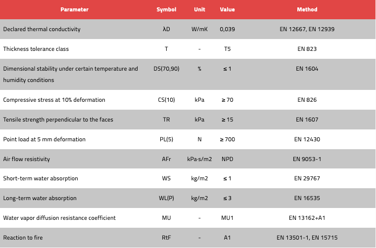 Technoroof Top 70 Tapered DECLARED PARAMETERS