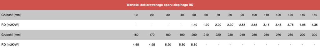 Technovent DEKLAROWANY OPÓR CIEPLNY