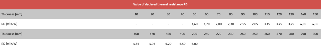 Technovent DECLARED THERMAL RESISTANCE