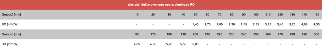 Technovent Extra DEKLAROWANY OPÓR CIEPLNY