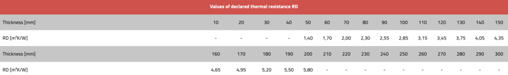 Technovent Extra DECLARED THERMAL RESISTANCE